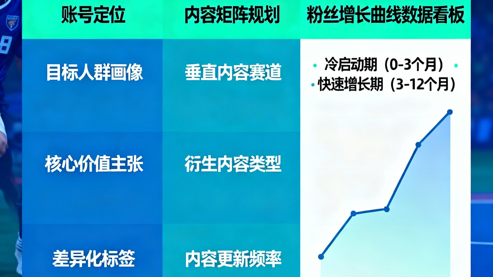CMP冠军国际为新兴体育IP打造的孵化路径图展示,包含账号定位、内容矩阵规划和粉丝增长曲线数据看板